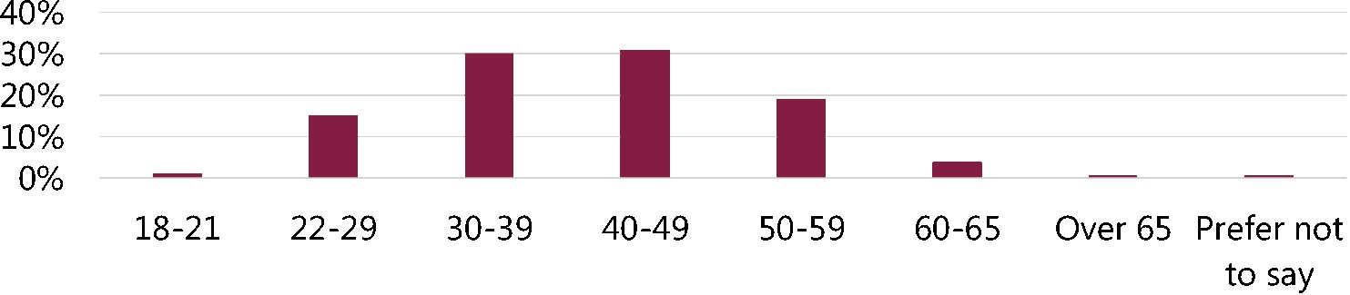 Figure 1: Age range of neurodivergent workers