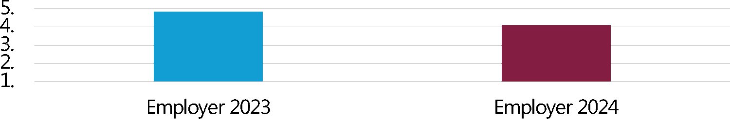 Figure 10 Support from employer comparison 2023 to 2024