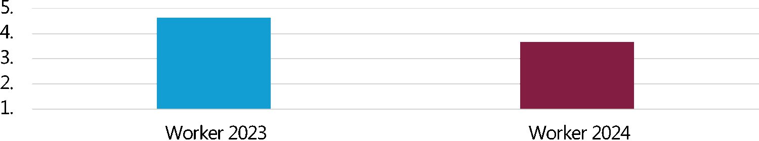 Figure 11: Support from managers for NT workers 2023 to 2024
