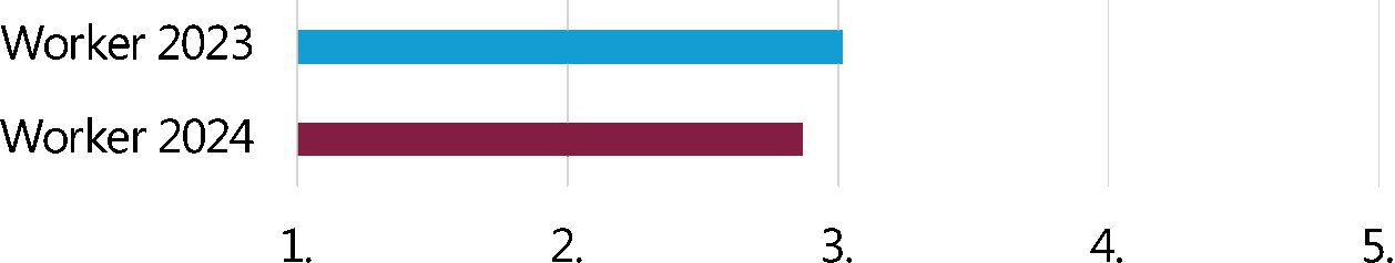 Figure 12: Wellbeing comparison 2023 - 2024