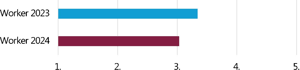 Figure 13: Career satisfaction comparison