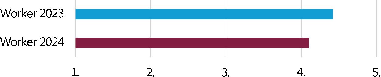Figure 14: Psychological Safety Comparison 2023 - 2024