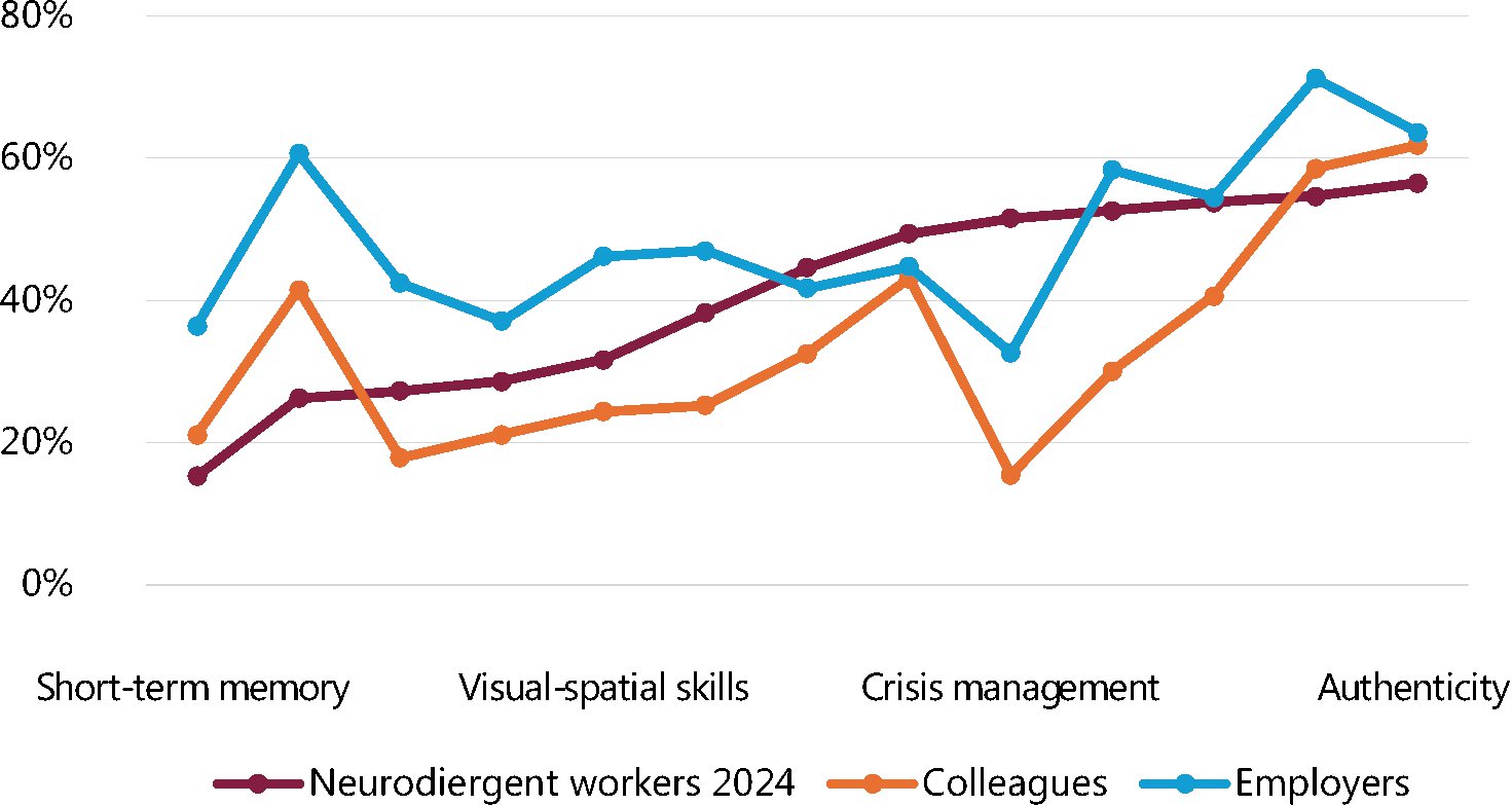 Figure 17: 3-way comparison for ND workers low-scoring on strengths