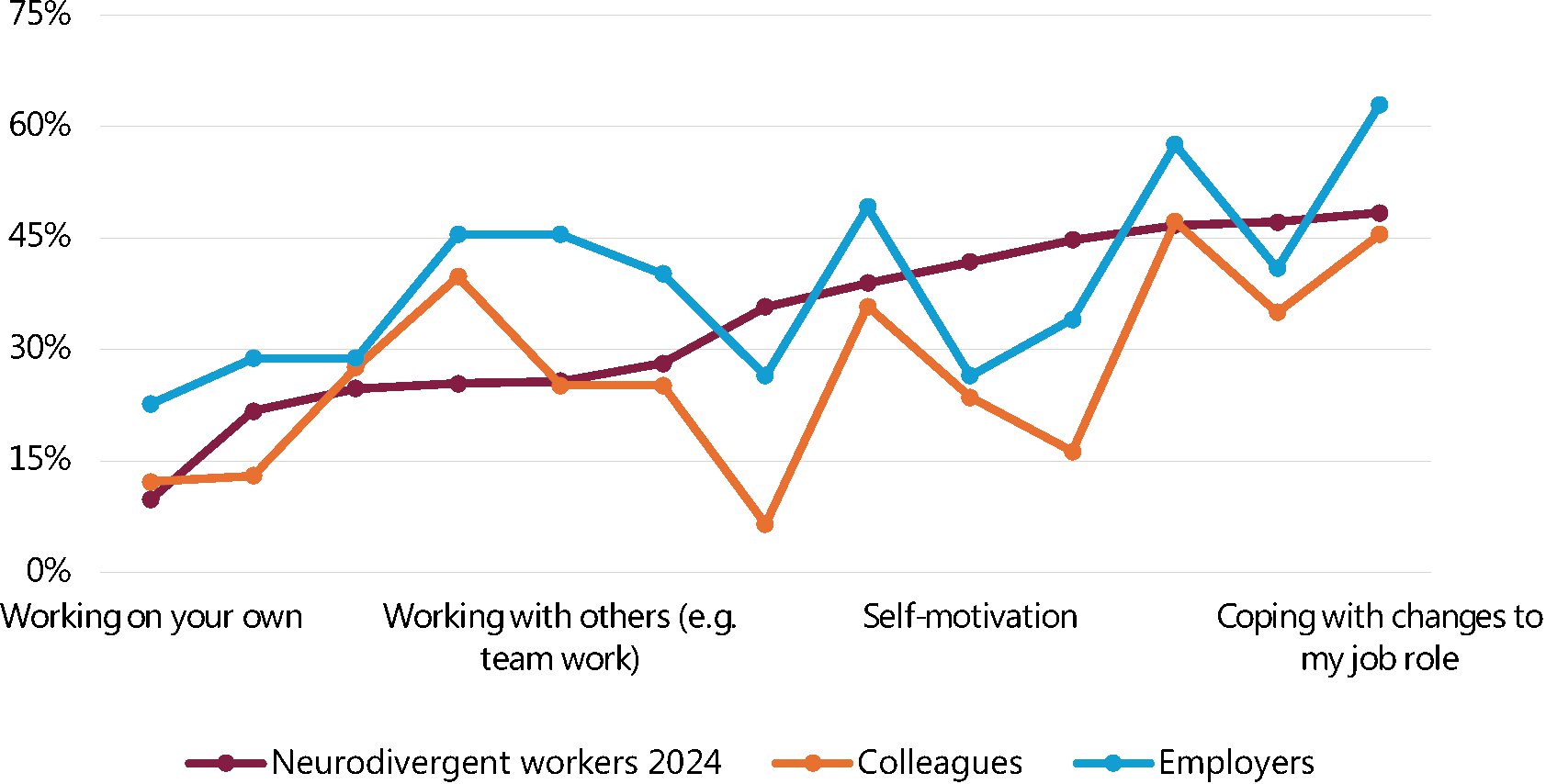 Figure 19: 3-way comparison for ND workers low scoring on ND challenges