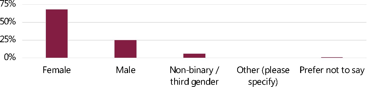 Figure 2 - Employee gender ID