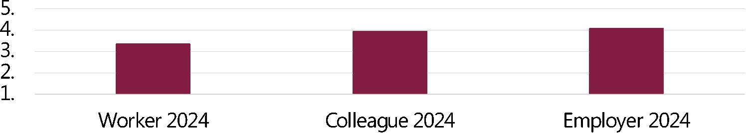 Figure 20: 3-way comparison for support from colleagues
