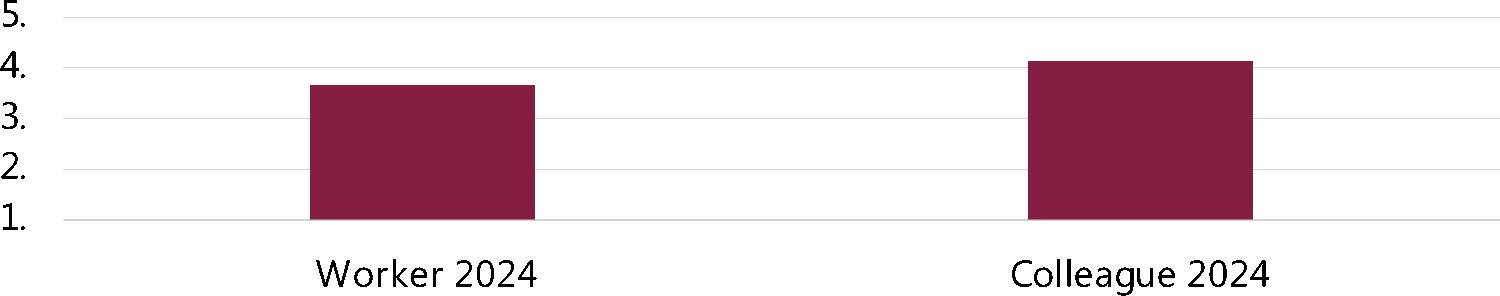 Figure 21: 2-way comparison for support from line manager