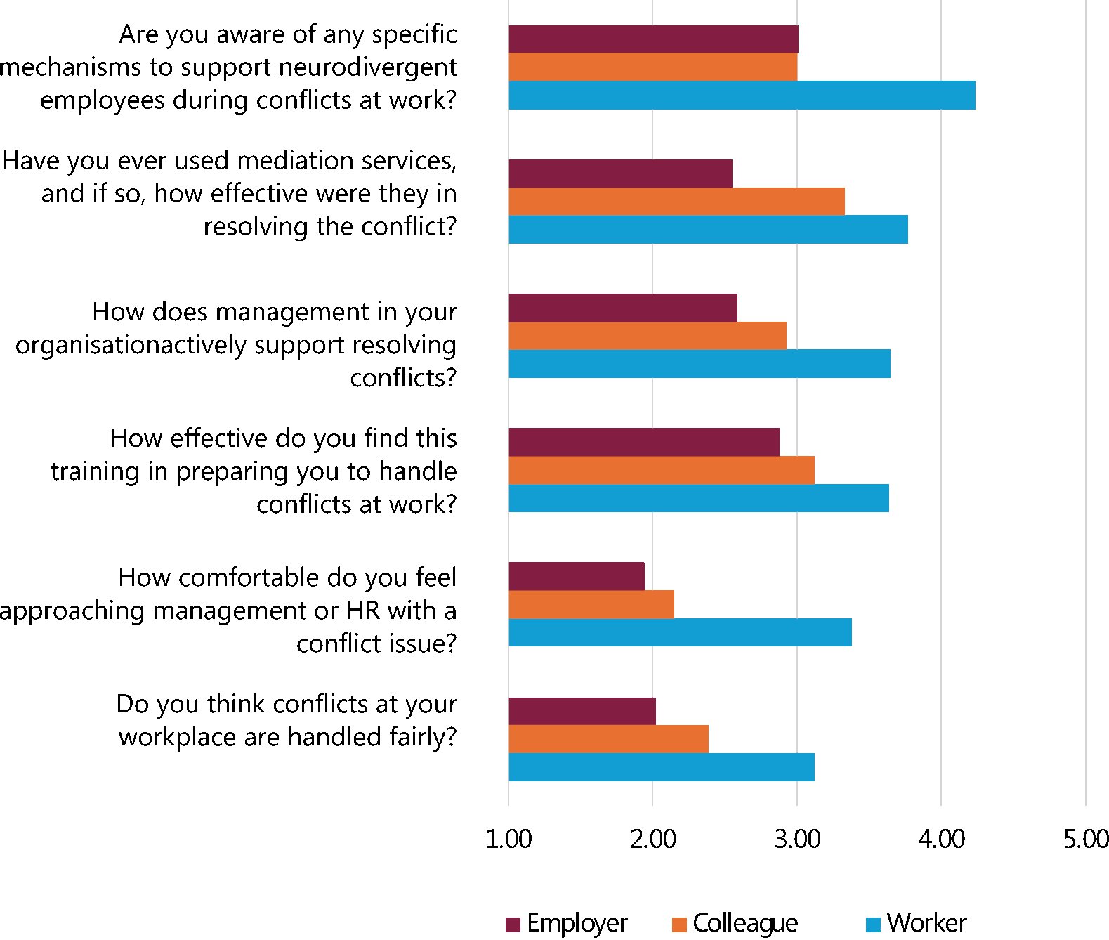 Figure 23: Workplace conflicts 1