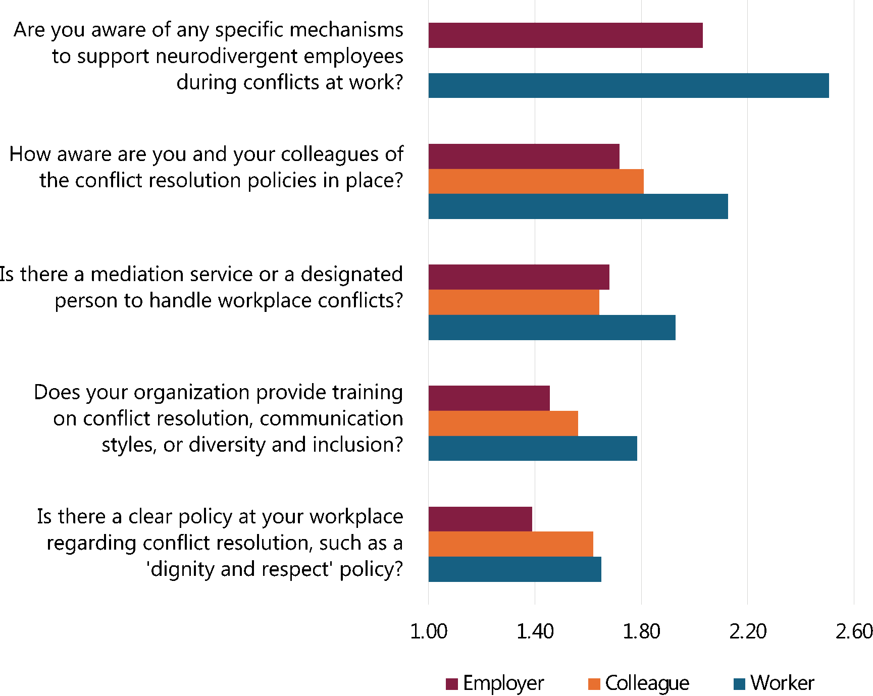 Figure 24: Workplace conflicts 2