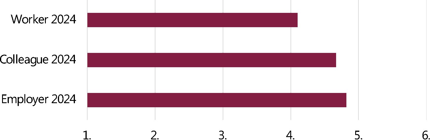 Figure 26: 3-way comparison of psychological safety
