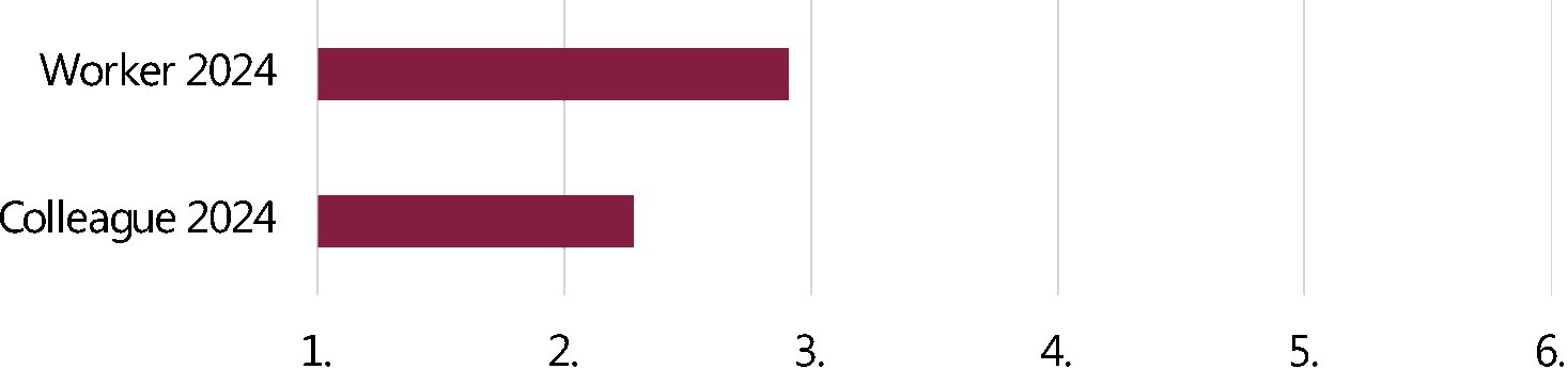 Figure 27: 2-way comparison of turnover