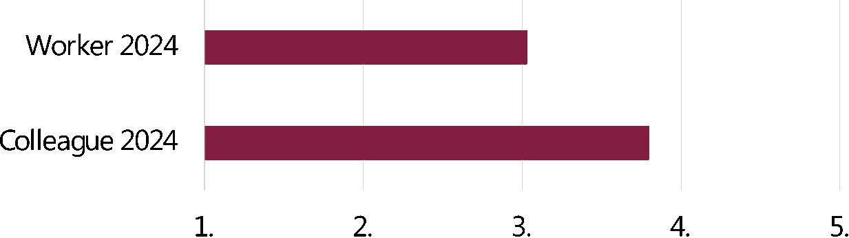 Figure 28: 2-way comparison of career satisfaction