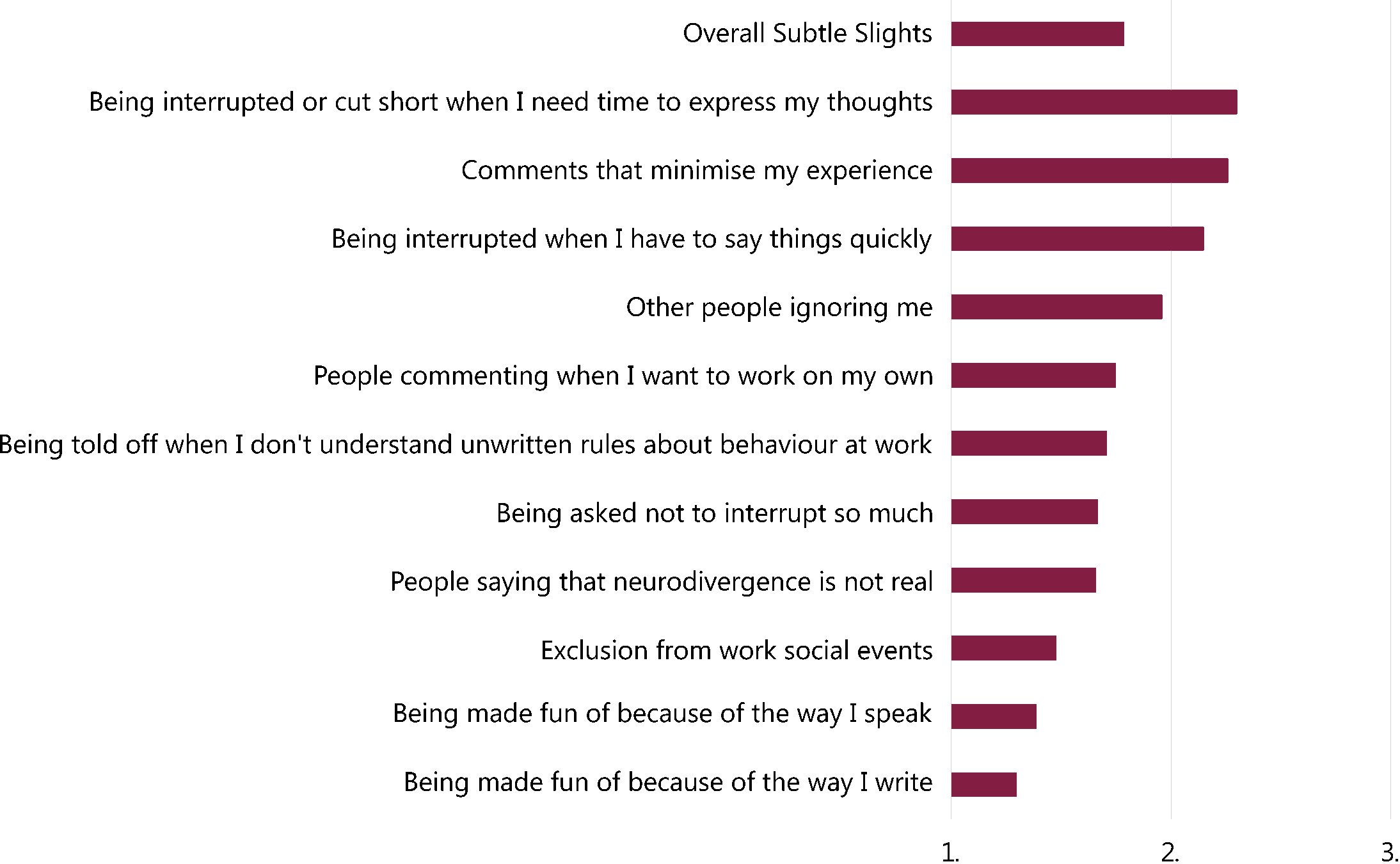 Figure 29: ND workers, experience of subtle slights