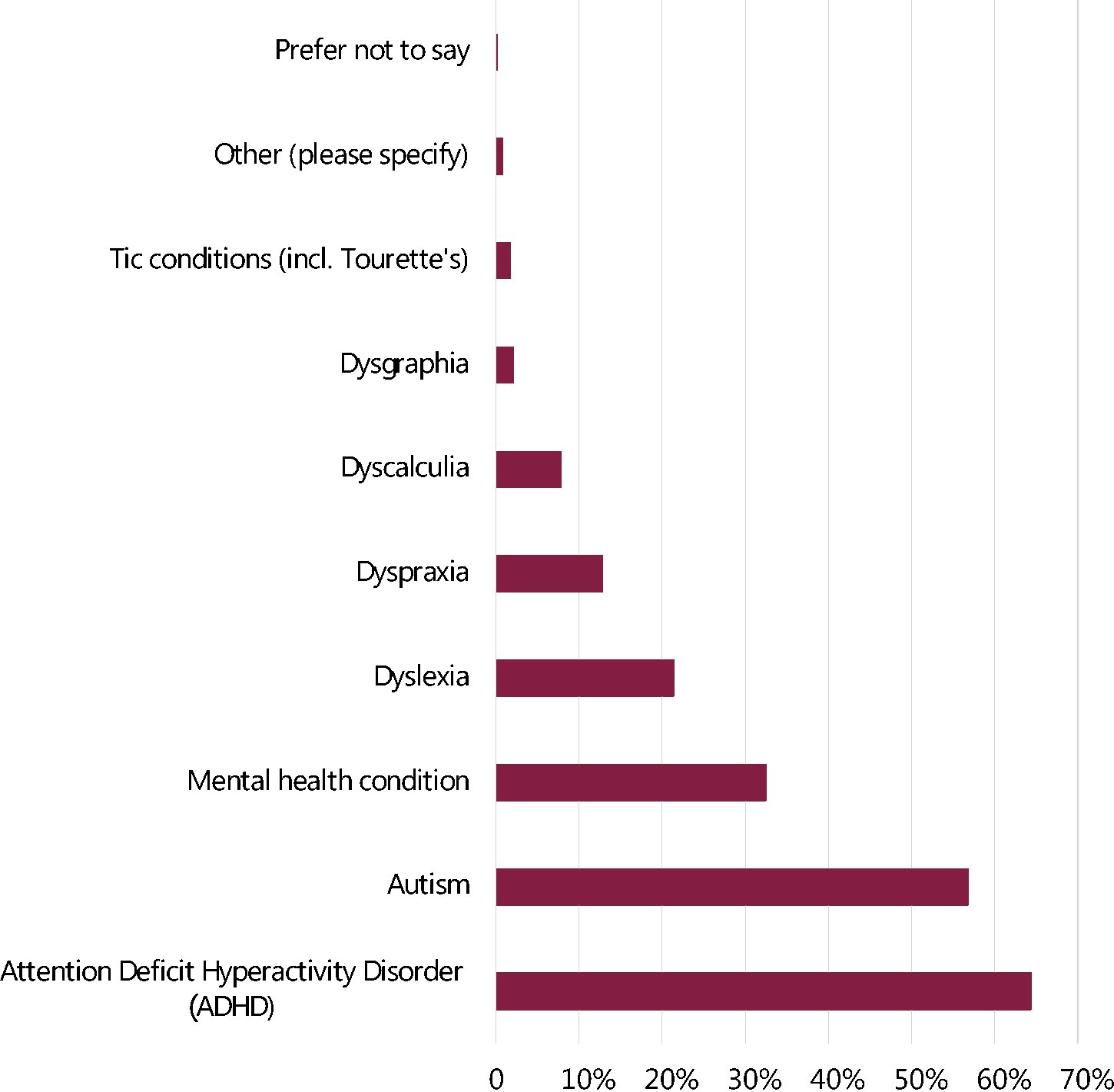 Figure 3. Neurotypes reported by neurodivergent workers