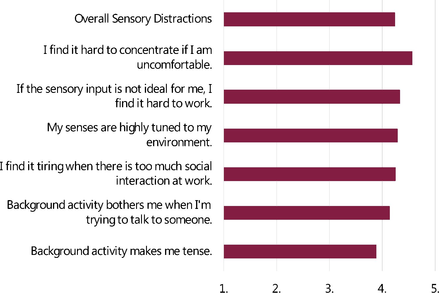Figure 30: Neurodivergent worker, sensory distractions