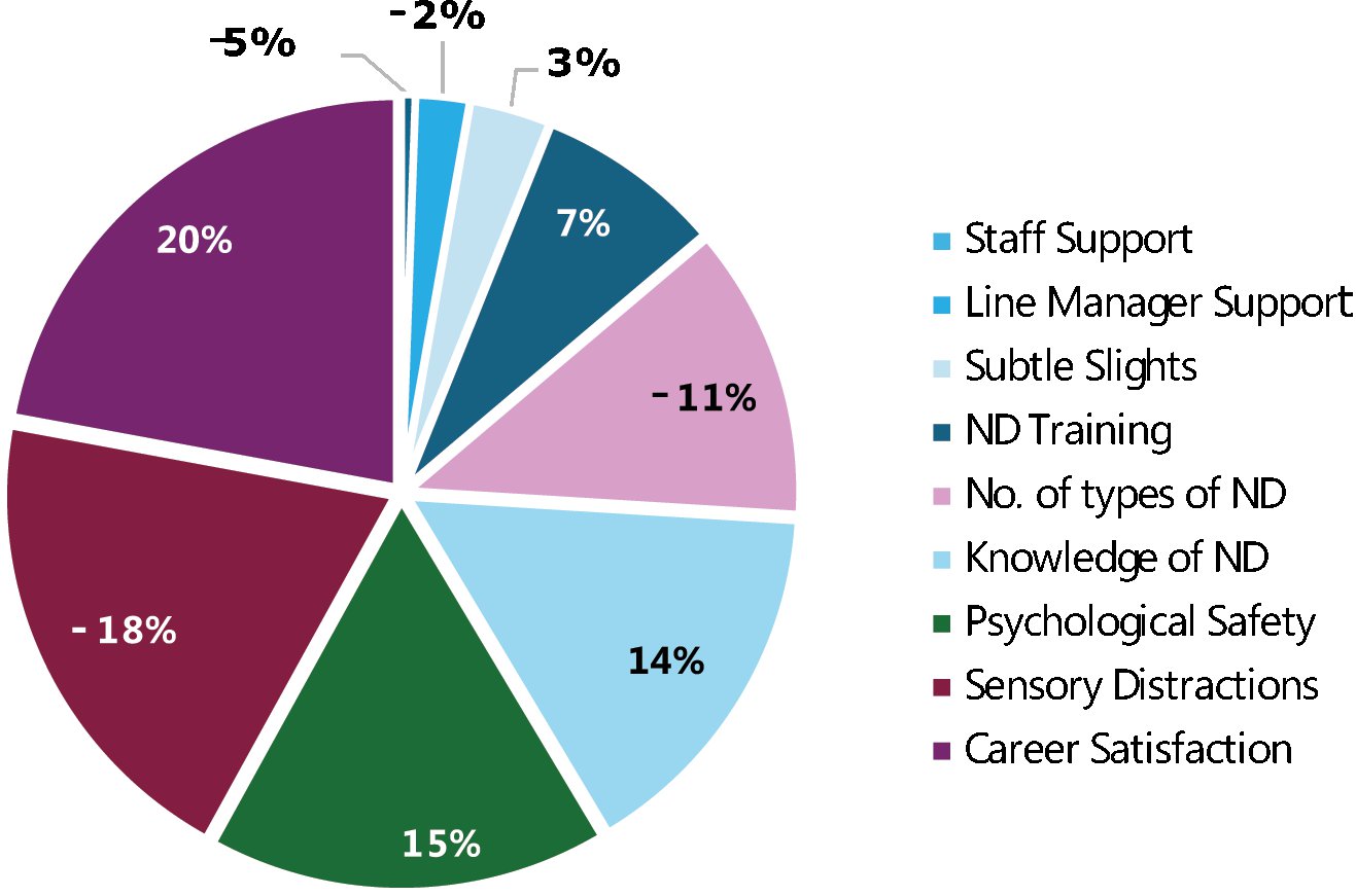 Figure 31: Influences on wellbeing