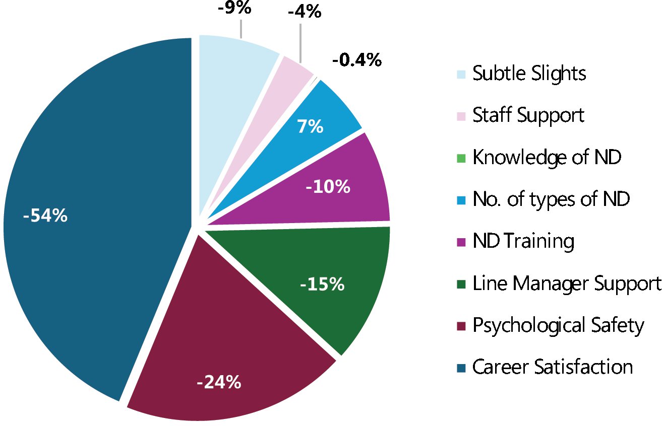 Figure 32: Influences on turnover intention
