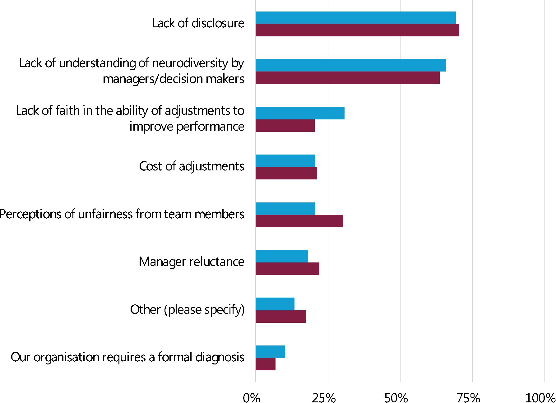 Figure 34: barriers to implementing adjustments 2023 to 2024