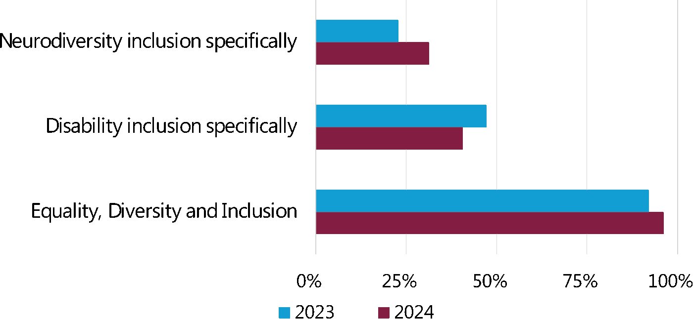 Figure 35: Presence of employer policies