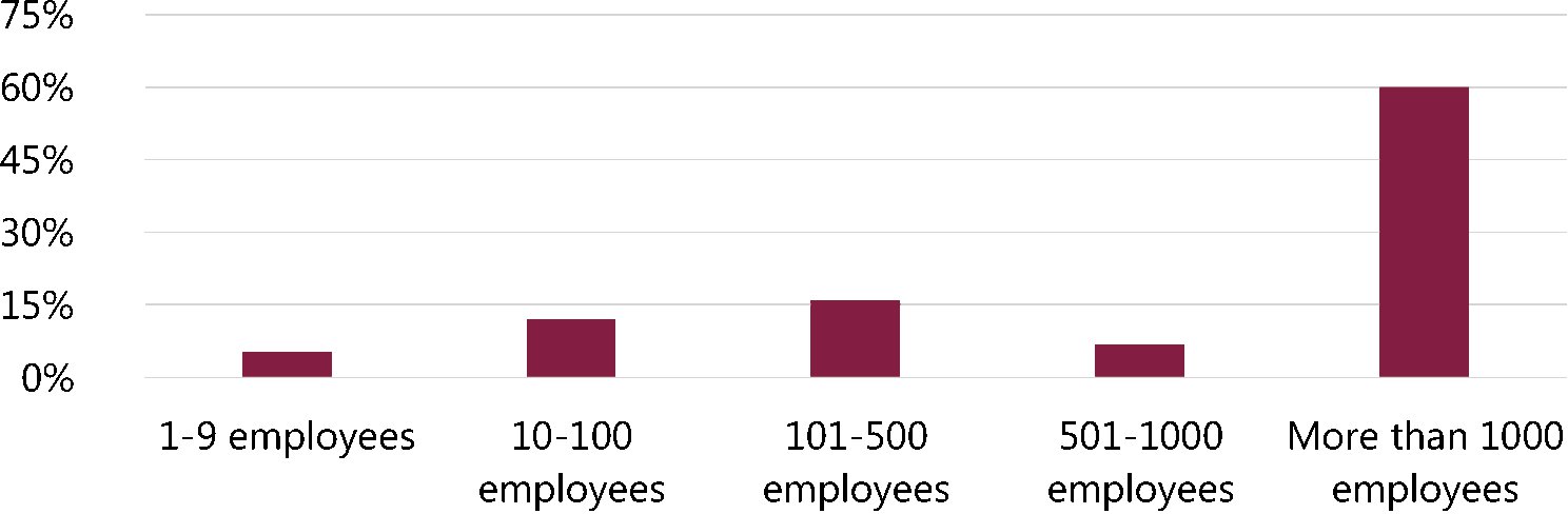 Figure 4: Employer sizes