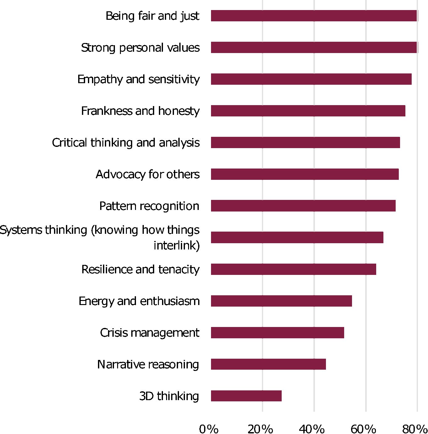 Figure 5: Additional neurodivergent strengths in 2024