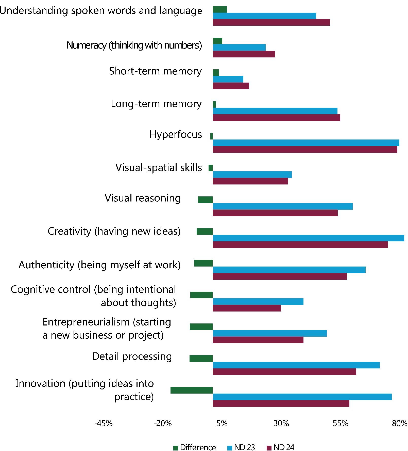 Figure 6: Neurodivergent strengths comparison 2023 to 2024.
