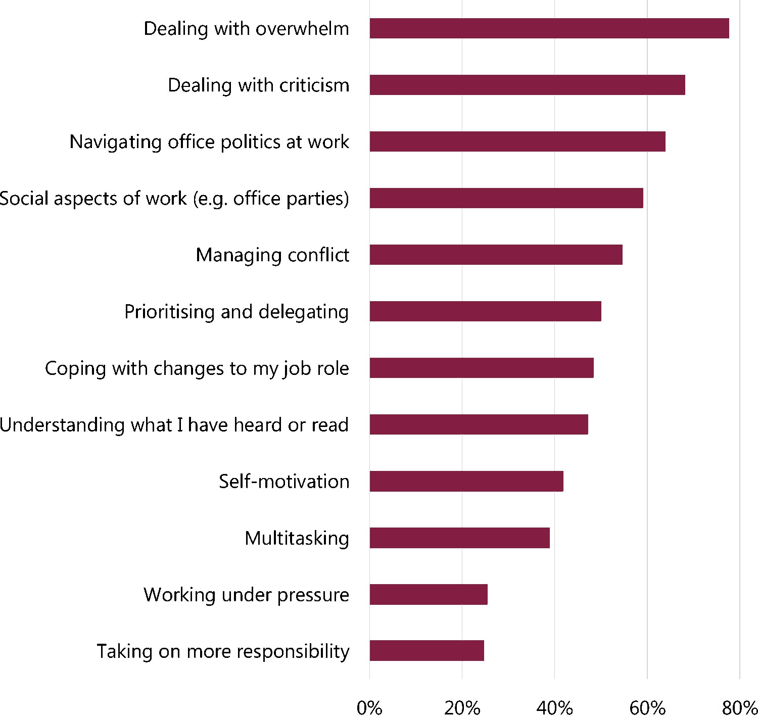 Figure 7: Additional neurodivergent challenges in 2024