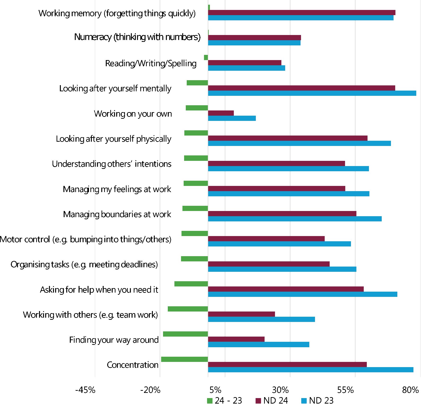 Figure 8: Neurodivergent challenges comparison 2023 to 2024