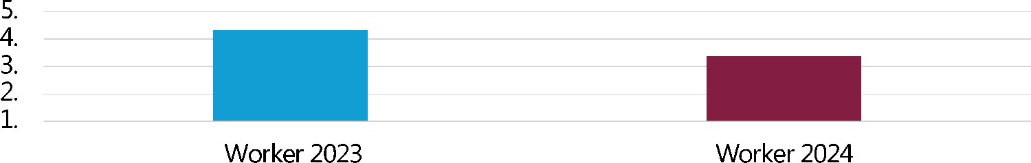 Figure 9 Support from colleagues comparison 2023 to 2024