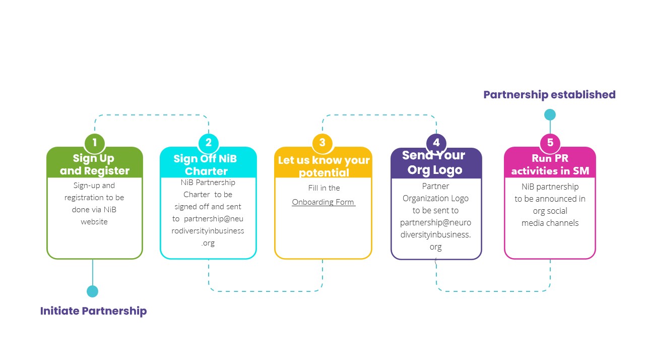 NiB Partner Onboarding process flow